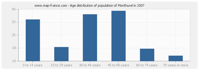 Age distribution of population of Monthurel in 2007