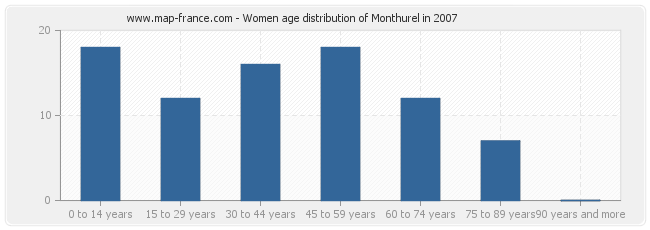 Women age distribution of Monthurel in 2007