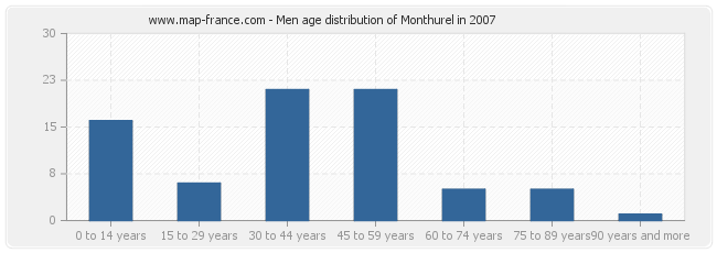 Men age distribution of Monthurel in 2007