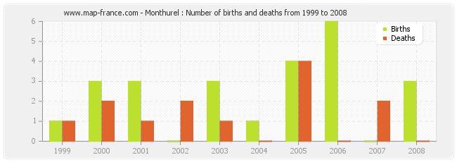 Monthurel : Number of births and deaths from 1999 to 2008