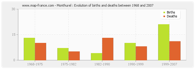 Monthurel : Evolution of births and deaths between 1968 and 2007