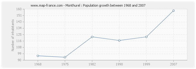 Population Monthurel