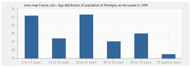 Age distribution of population of Montigny-en-Arrouaise in 1999