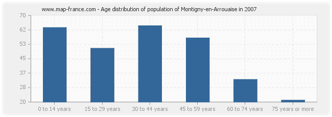 Age distribution of population of Montigny-en-Arrouaise in 2007