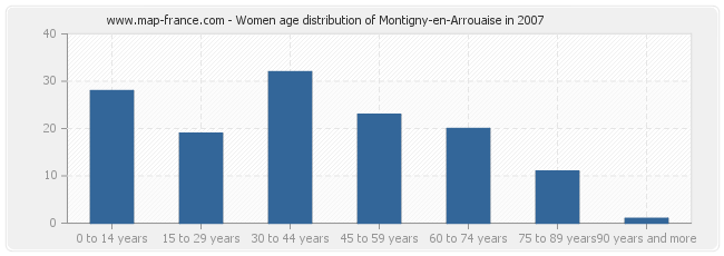 Women age distribution of Montigny-en-Arrouaise in 2007