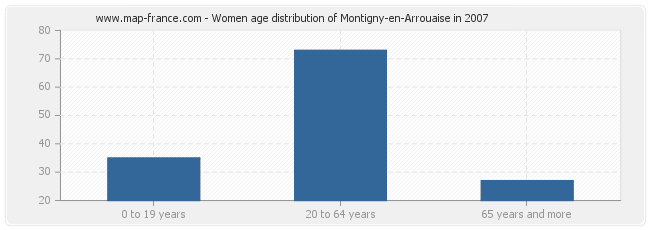 Women age distribution of Montigny-en-Arrouaise in 2007