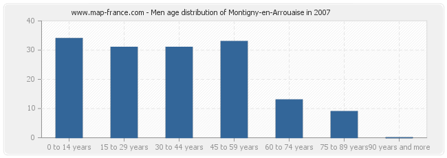 Men age distribution of Montigny-en-Arrouaise in 2007