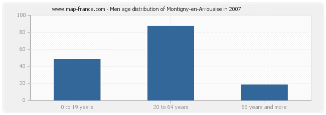 Men age distribution of Montigny-en-Arrouaise in 2007
