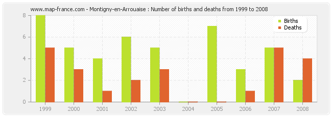 Montigny-en-Arrouaise : Number of births and deaths from 1999 to 2008