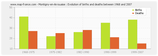 Montigny-en-Arrouaise : Evolution of births and deaths between 1968 and 2007