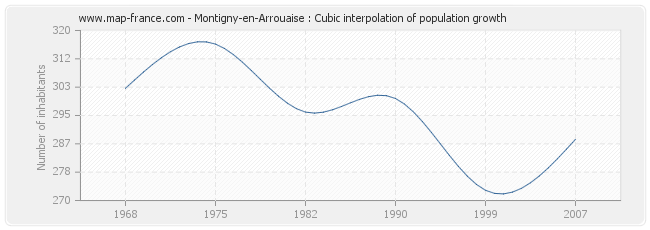 Montigny-en-Arrouaise : Cubic interpolation of population growth