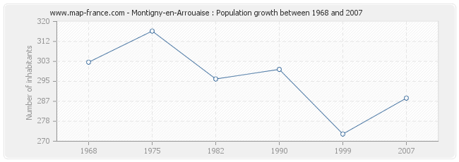 Population Montigny-en-Arrouaise