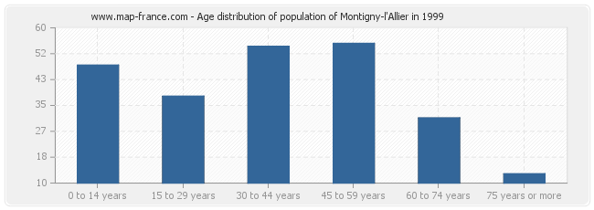 Age distribution of population of Montigny-l'Allier in 1999