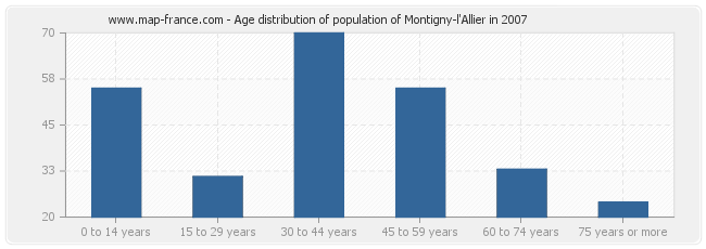 Age distribution of population of Montigny-l'Allier in 2007