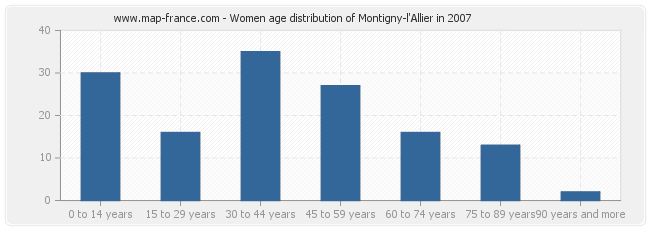 Women age distribution of Montigny-l'Allier in 2007