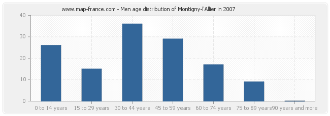 Men age distribution of Montigny-l'Allier in 2007