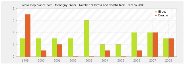 Montigny-l'Allier : Number of births and deaths from 1999 to 2008