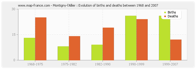 Montigny-l'Allier : Evolution of births and deaths between 1968 and 2007