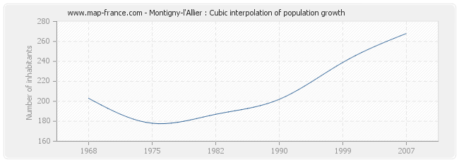 Montigny-l'Allier : Cubic interpolation of population growth