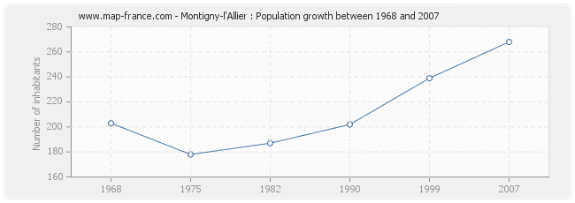 Population Montigny-l'Allier