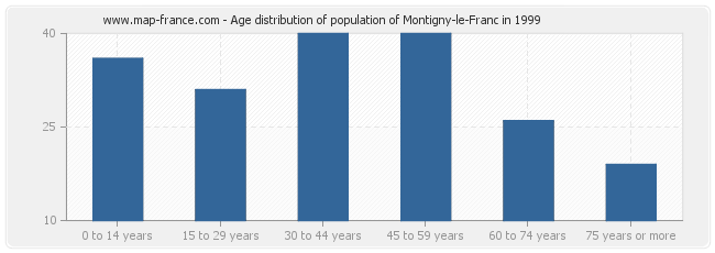 Age distribution of population of Montigny-le-Franc in 1999