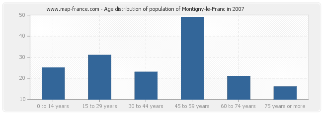 Age distribution of population of Montigny-le-Franc in 2007