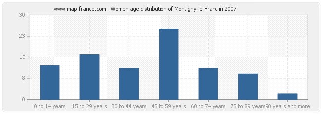 Women age distribution of Montigny-le-Franc in 2007