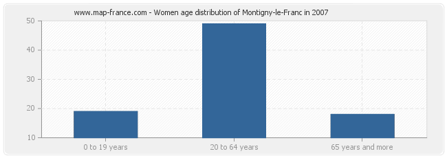 Women age distribution of Montigny-le-Franc in 2007