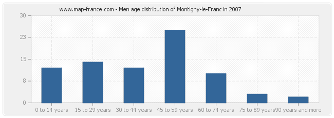Men age distribution of Montigny-le-Franc in 2007