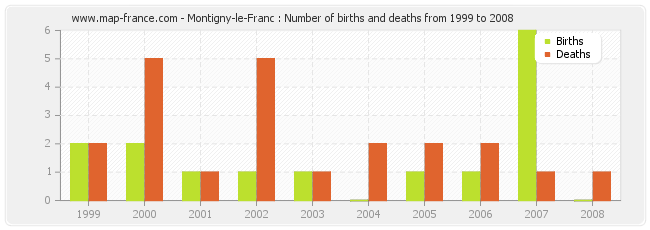 Montigny-le-Franc : Number of births and deaths from 1999 to 2008