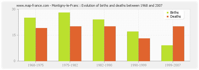 Montigny-le-Franc : Evolution of births and deaths between 1968 and 2007
