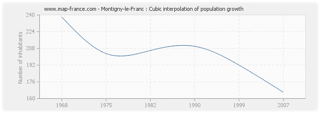 Montigny-le-Franc : Cubic interpolation of population growth