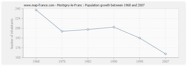 Population Montigny-le-Franc