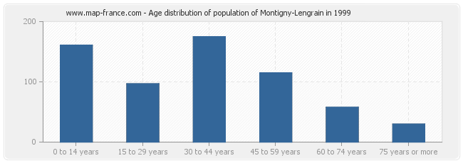 Age distribution of population of Montigny-Lengrain in 1999