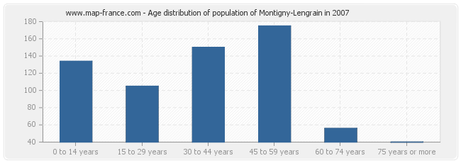 Age distribution of population of Montigny-Lengrain in 2007