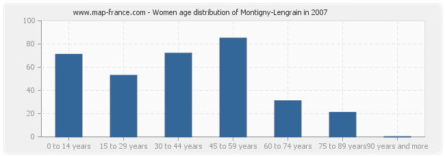 Women age distribution of Montigny-Lengrain in 2007