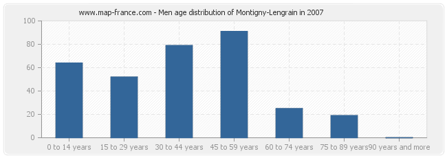 Men age distribution of Montigny-Lengrain in 2007