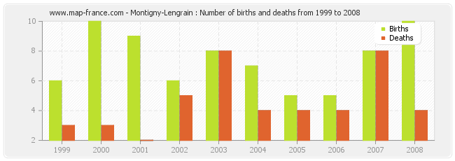 Montigny-Lengrain : Number of births and deaths from 1999 to 2008