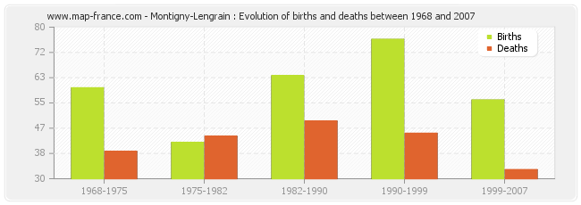 Montigny-Lengrain : Evolution of births and deaths between 1968 and 2007
