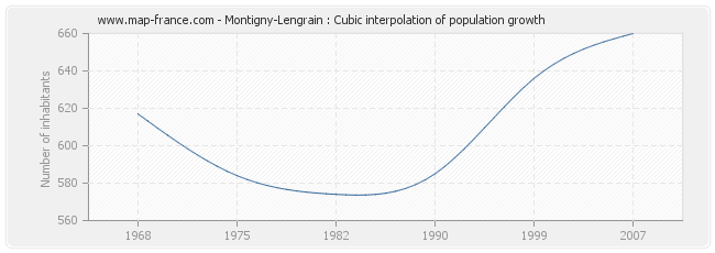 Montigny-Lengrain : Cubic interpolation of population growth