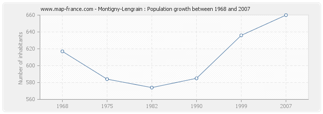 Population Montigny-Lengrain