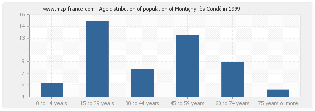 Age distribution of population of Montigny-lès-Condé in 1999