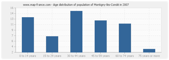 Age distribution of population of Montigny-lès-Condé in 2007