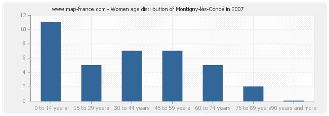 Women age distribution of Montigny-lès-Condé in 2007