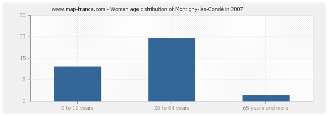 Women age distribution of Montigny-lès-Condé in 2007