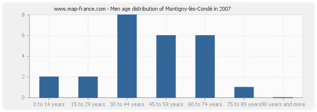 Men age distribution of Montigny-lès-Condé in 2007