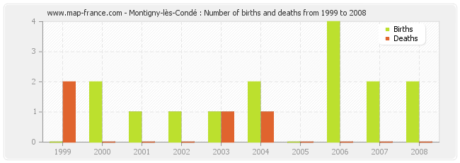 Montigny-lès-Condé : Number of births and deaths from 1999 to 2008