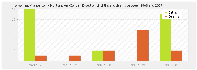 Montigny-lès-Condé : Evolution of births and deaths between 1968 and 2007