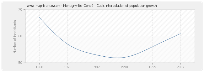 Montigny-lès-Condé : Cubic interpolation of population growth