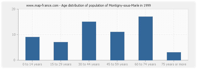 Age distribution of population of Montigny-sous-Marle in 1999